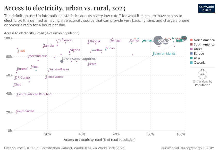 A thumbnail of the "Access to electricity, urban vs. rural" chart