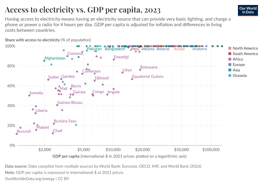 A thumbnail of the "Access to electricity vs. GDP per capita" chart