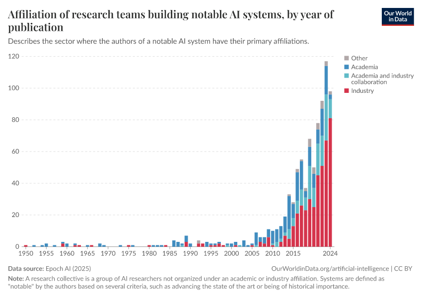 A thumbnail of the "Affiliation of research teams building notable AI systems, by year of publication" chart
