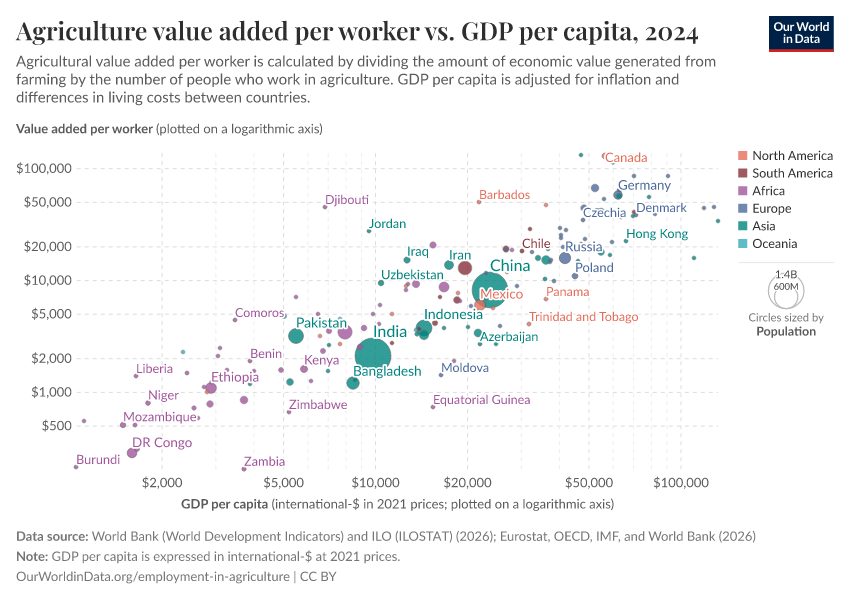 A thumbnail of the "Agriculture value added per worker vs. GDP per capita" chart