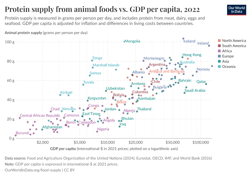A thumbnail of the "Protein supply from animal foods vs. GDP per capita" chart