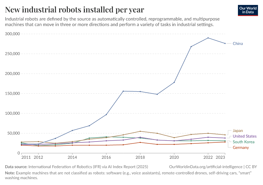 A thumbnail of the "Annual industrial robots installed" chart