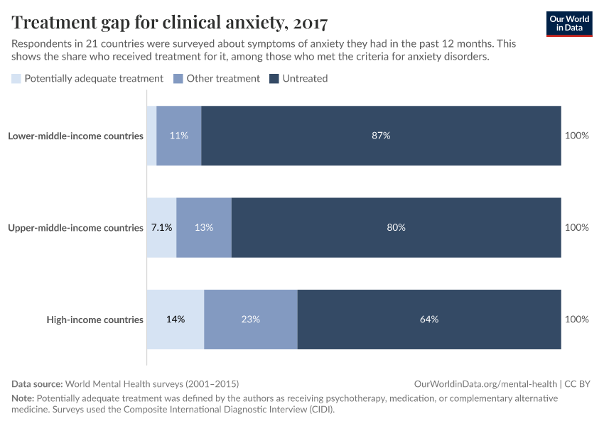 A thumbnail of the "Treatment gap for clinical anxiety" chart