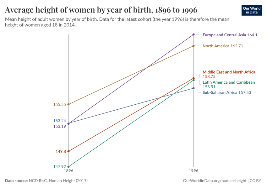 Average height of women by year of birth