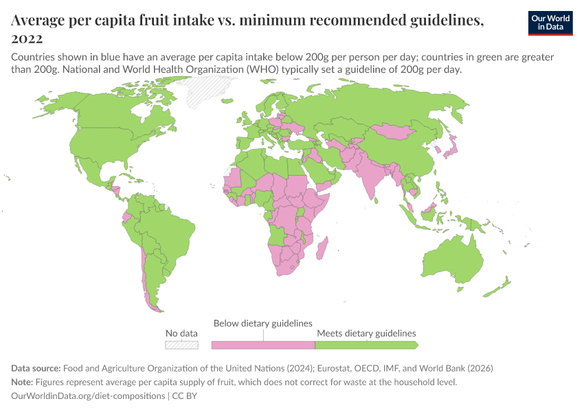 A thumbnail of the "Average per capita fruit intake vs. minimum recommended guidelines" chart