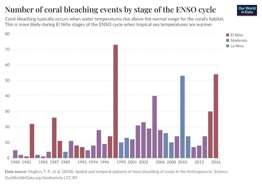 A thumbnail of the "Number of coral bleaching events by stage of the ENSO cycle" chart