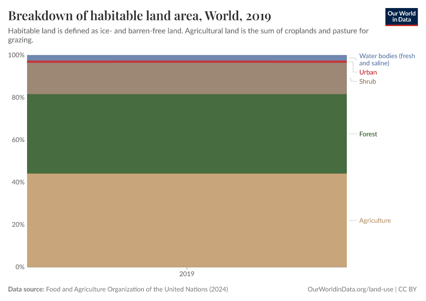Breakdown of habitable land area