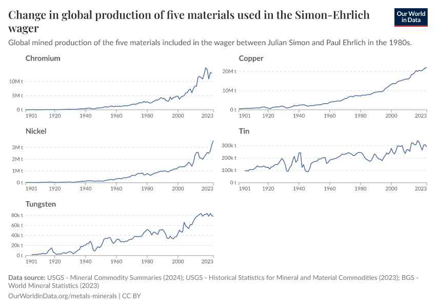 Change in global production of five materials used in the Simon-Ehrlich wager