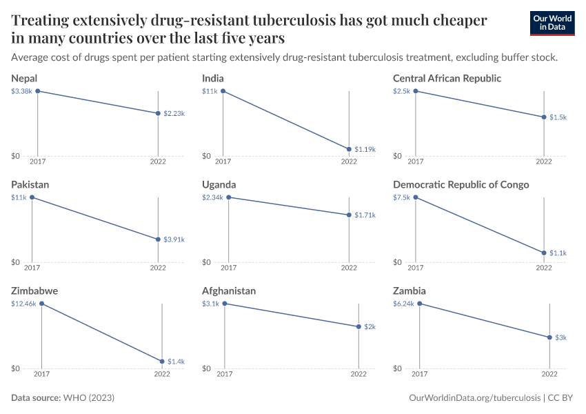 Treating extensively drug-resistant tuberculosis has got much cheaper in many countries over the last five years
