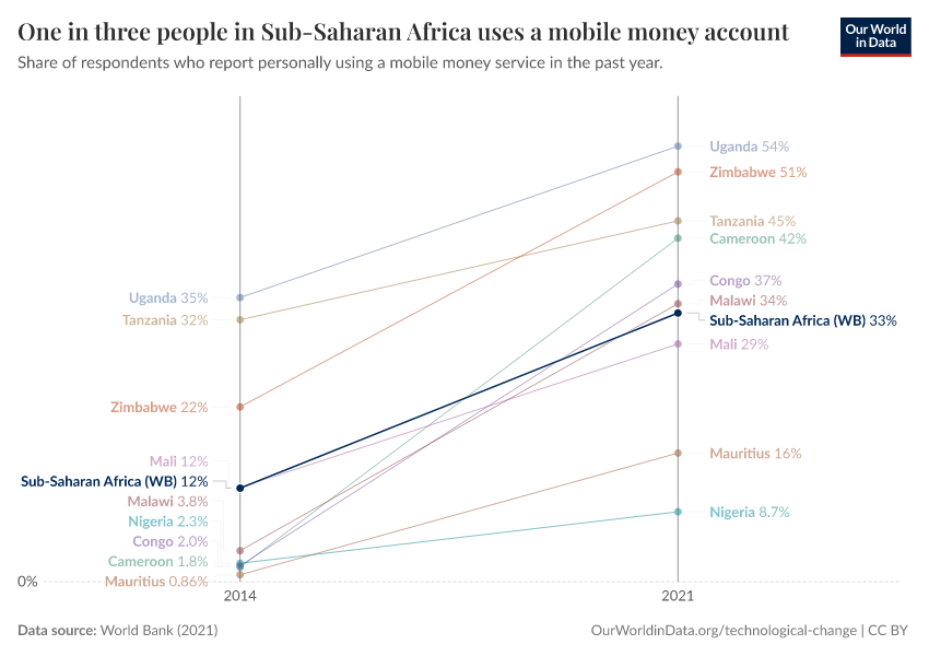 One in three people in Sub-Saharan Africa uses a mobile money account