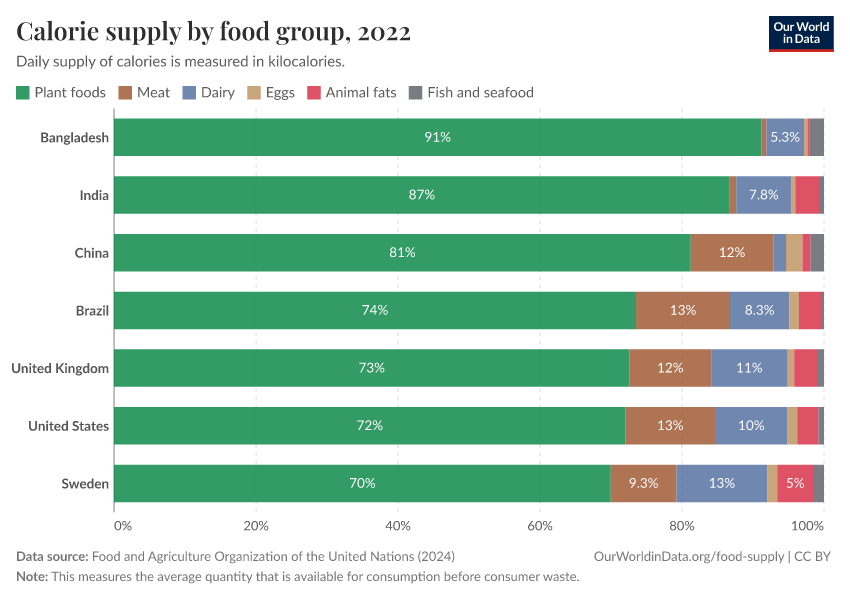 Calorie supply by food group