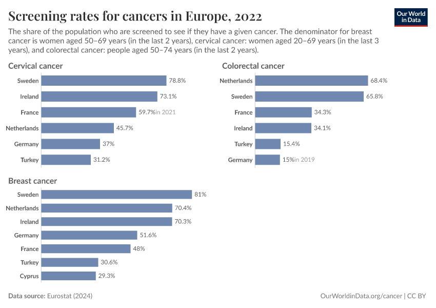 Screening rates for cancers in Europe