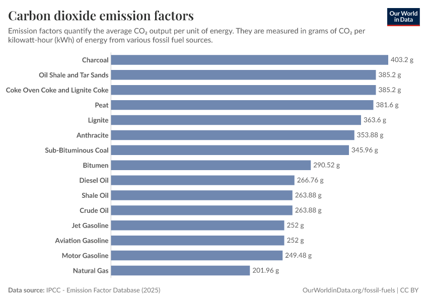 A thumbnail of the "Carbon dioxide emissions factors" chart