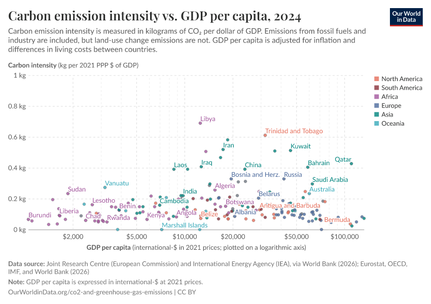 A thumbnail of the "Carbon emission intensity vs. GDP per capita" chart