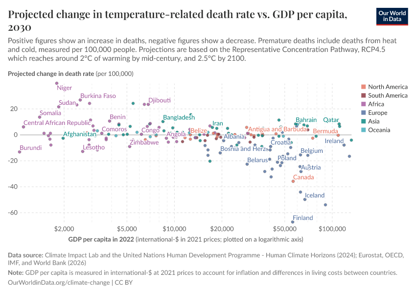 A thumbnail of the "Projected change in temperature-related death rate vs. GDP per capita" chart