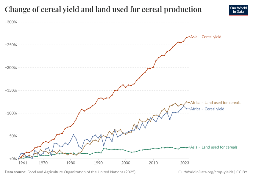 A thumbnail of the "Change of cereal yield and land used for cereal production" chart