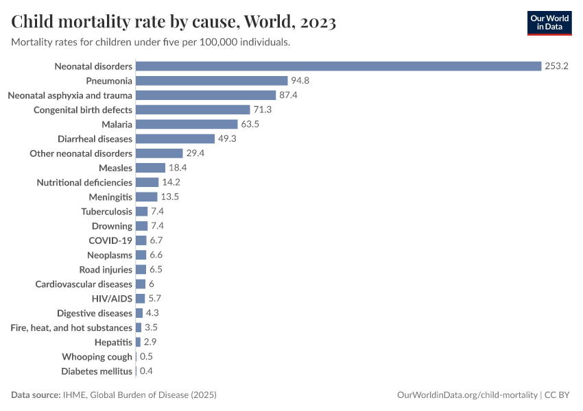 A thumbnail of the "Child mortality rate by cause" chart