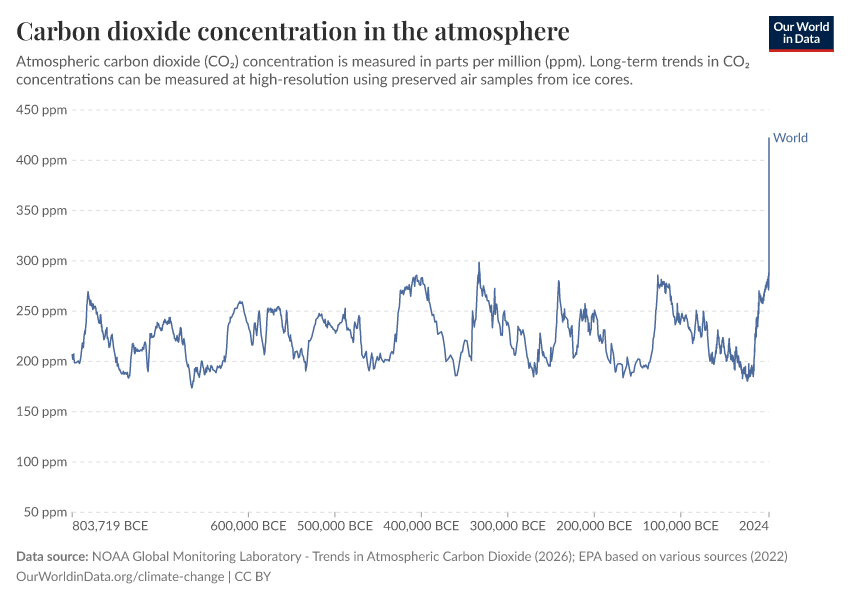 A thumbnail of the "Carbon dioxide concentrations in the atmosphere" chart