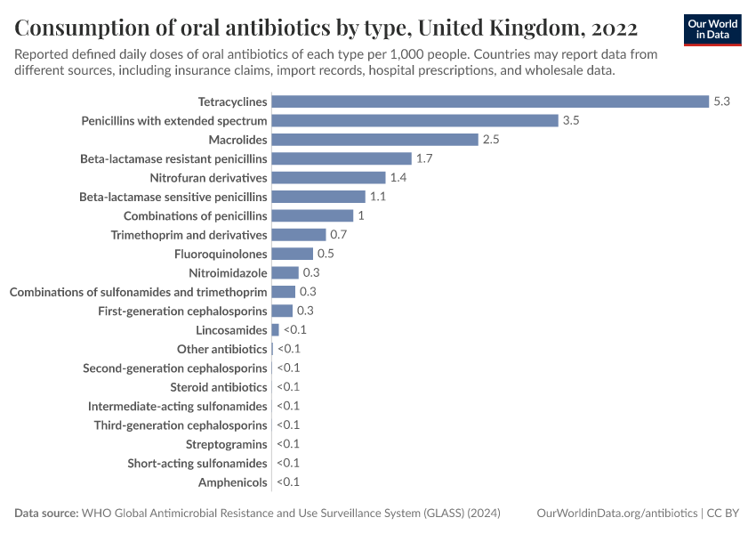 A thumbnail of the "Consumption of oral antibiotics by type" chart