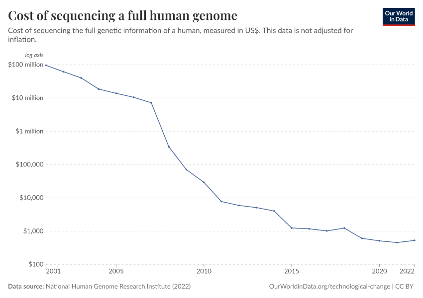 A thumbnail of the "Cost of sequencing a full human genome" chart