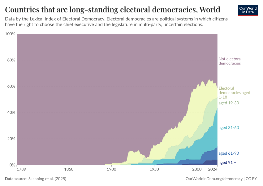 Countries that are long-standing electoral democracies