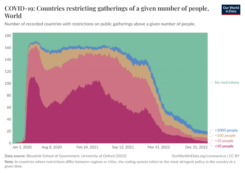 A thumbnail of the "COVID-19: Countries restricting gatherings of a given number of people" chart
