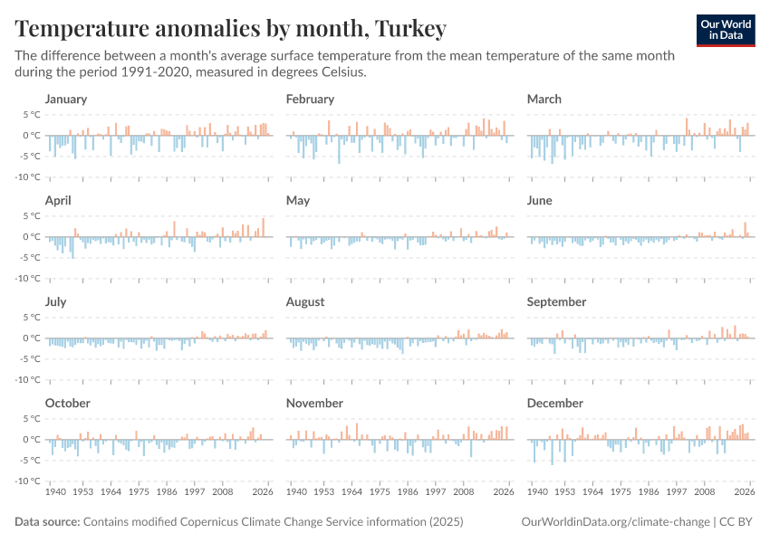 Temperature anomalies by month