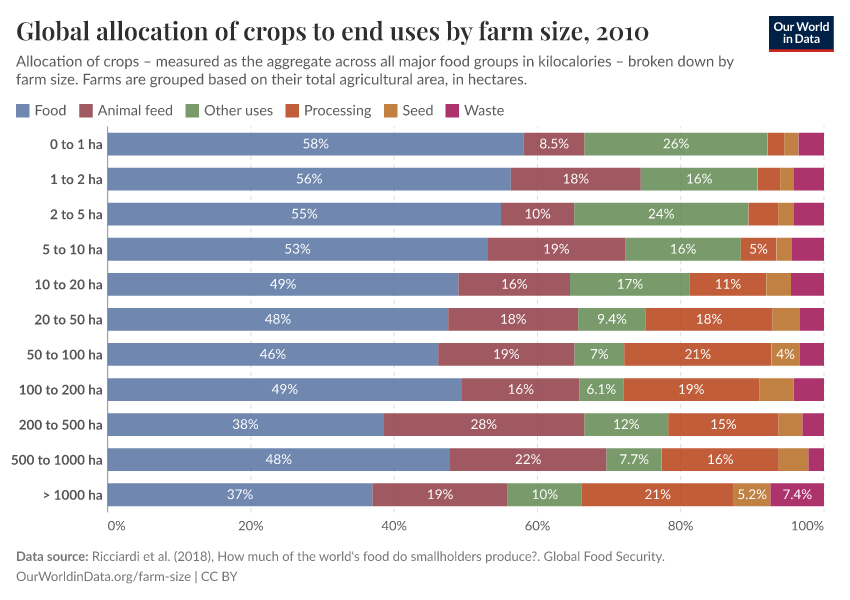 A thumbnail of the "Global allocation of crops to end uses by farm size" chart