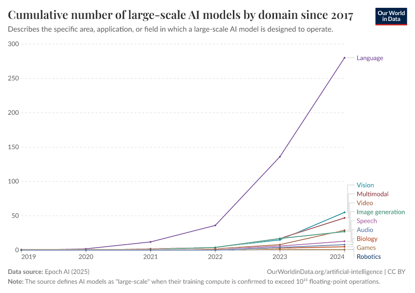 A thumbnail of the "Cumulative number of large-scale AI models by domain since 2017" chart