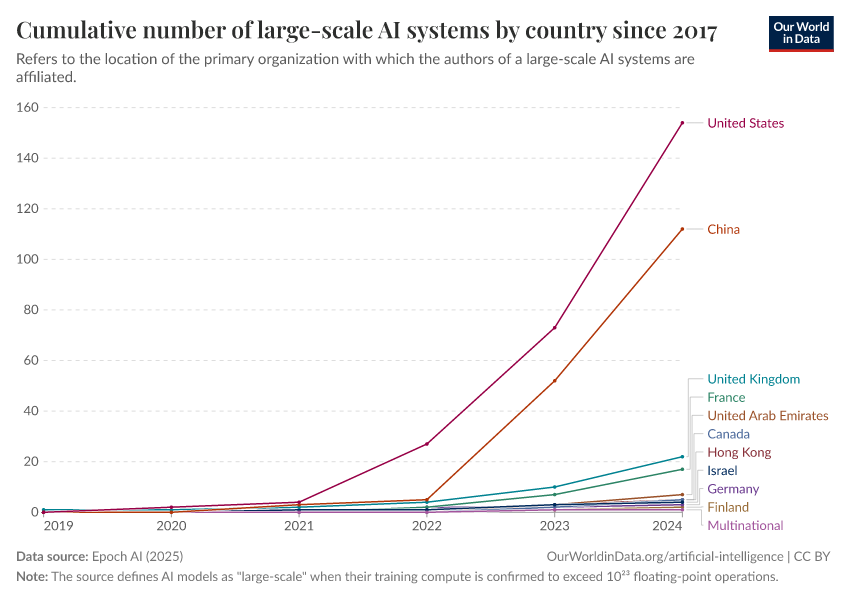 A thumbnail of the "Cumulative number of large-scale AI systems by country since 2017" chart