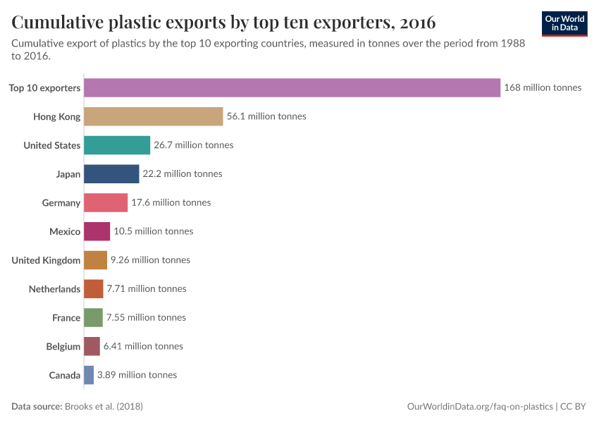 A thumbnail of the "Cumulative plastic exports by top ten exporters" chart