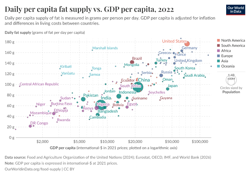 A thumbnail of the "Daily per capita fat supply vs. GDP per capita" chart