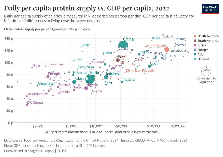 A thumbnail of the "Daily per capita protein supply vs. GDP per capita" chart