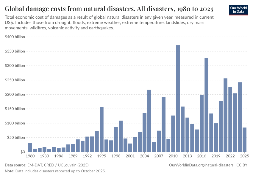 A thumbnail of the "Global damage costs from natural disasters" chart