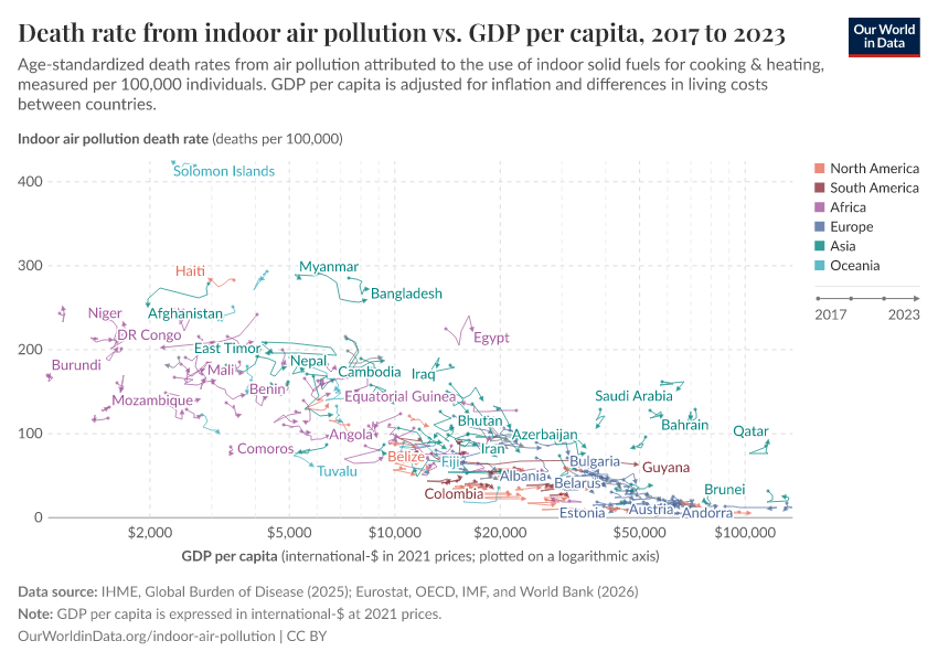 Death rate from indoor air pollution vs. GDP per capita
