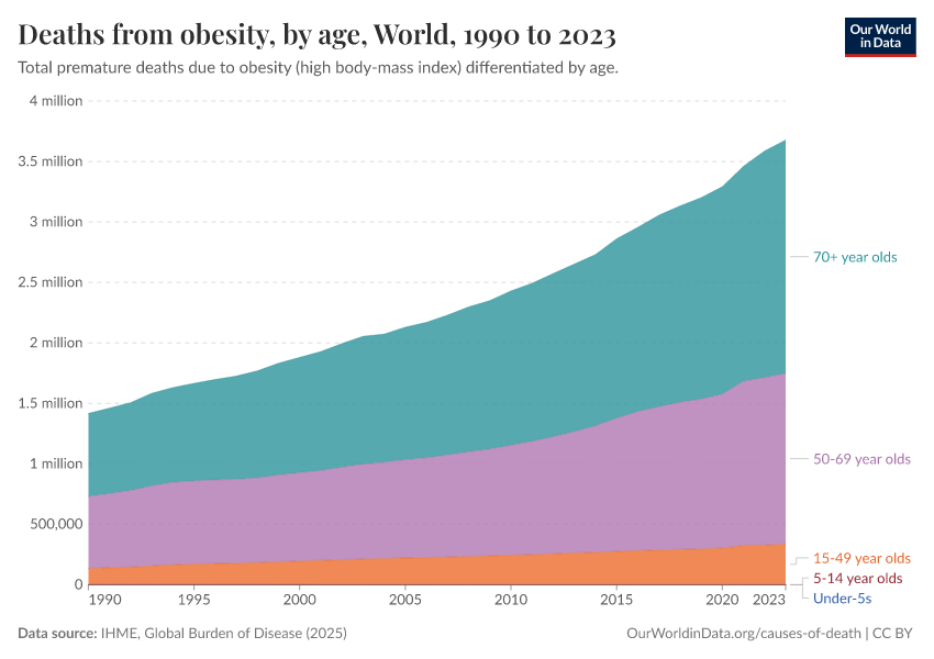 A thumbnail of the "Deaths from obesity, by age" chart