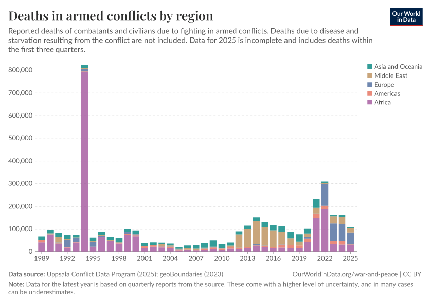 A thumbnail of the "Deaths in armed conflicts by region" chart