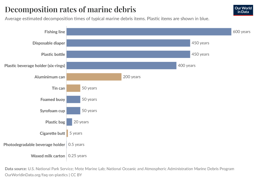 A thumbnail of the "Decomposition rates of marine debris" chart