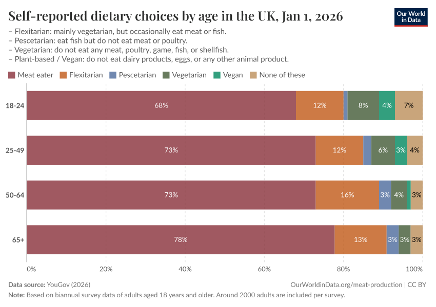 A thumbnail of the "Self-reported dietary choices by age, United Kingdom" chart