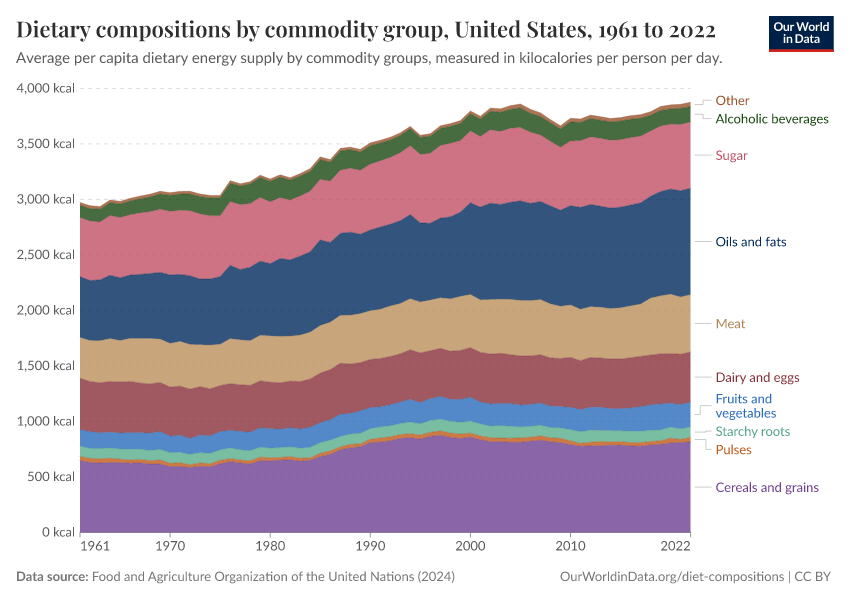 A thumbnail of the "Dietary compositions by commodity group" chart
