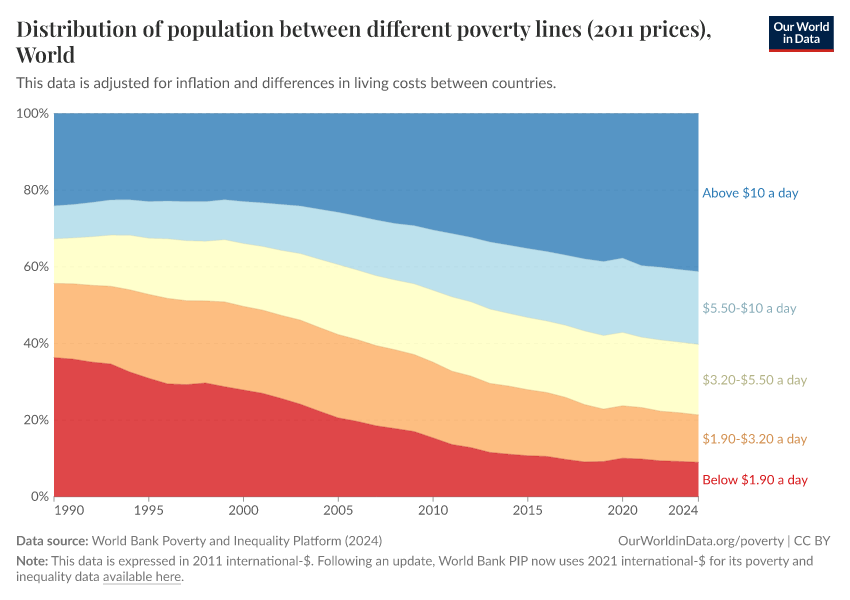 Distribution of population between different poverty lines (2011 prices)