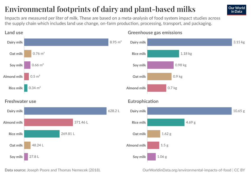 A thumbnail of the "Environmental footprints of dairy and plant-based milks" chart