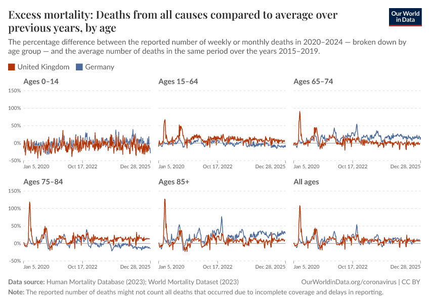 A thumbnail of the "Excess mortality: Deaths from all causes compared to average over previous years, by age" chart