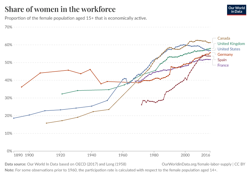 A thumbnail of the "Share of women in the workforce" chart