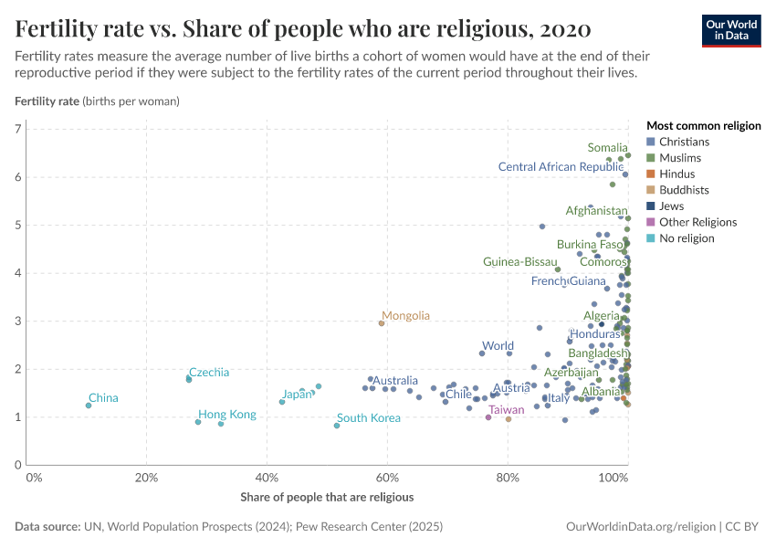 A thumbnail of the "Fertility rate vs. Share of people that are religious" chart