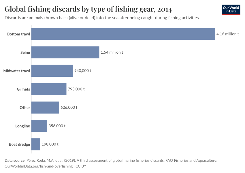 A thumbnail of the "Global fishing discards by type of fishing gear" chart
