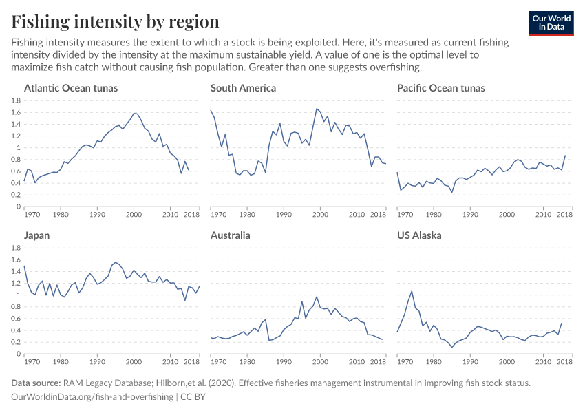 A thumbnail of the "Fishing intensity by region" chart