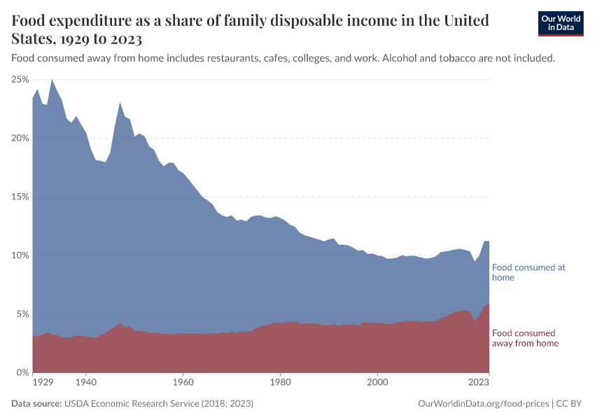 A thumbnail of the "Food expenditure as a share of family disposable income in the United States" chart
