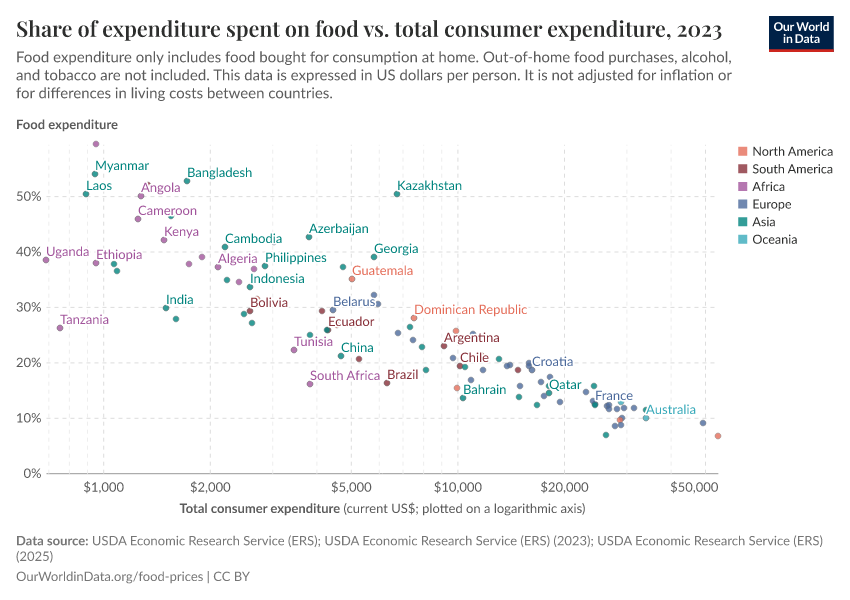 A thumbnail of the "Share of expenditure spent on food vs. total consumer expenditure" chart