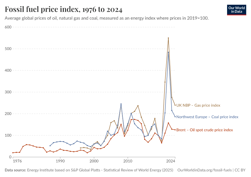 A thumbnail of the "Fossil fuel price index" chart